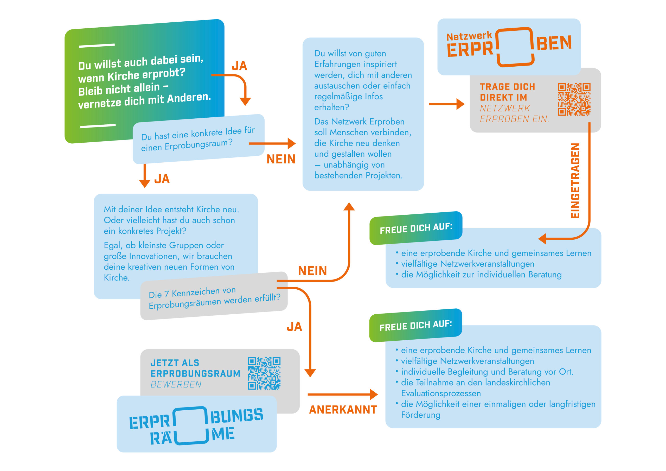 Erprobungsraum werden - Pfadgrafik